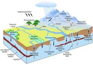 water sources diagram
